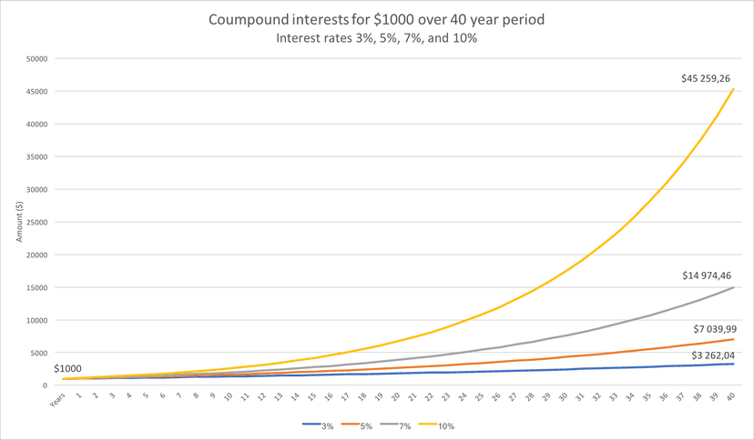 Compound Interest Calculator 2026 | Financer