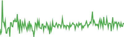 cUSDC Sparkline