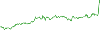 sETH2 Sparkline
