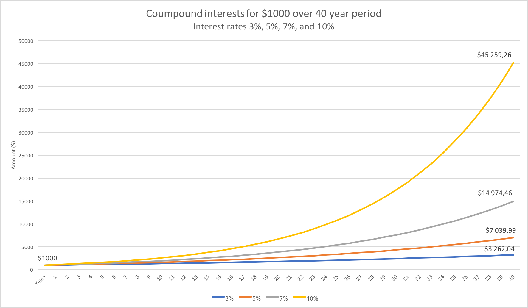 Compound interest example