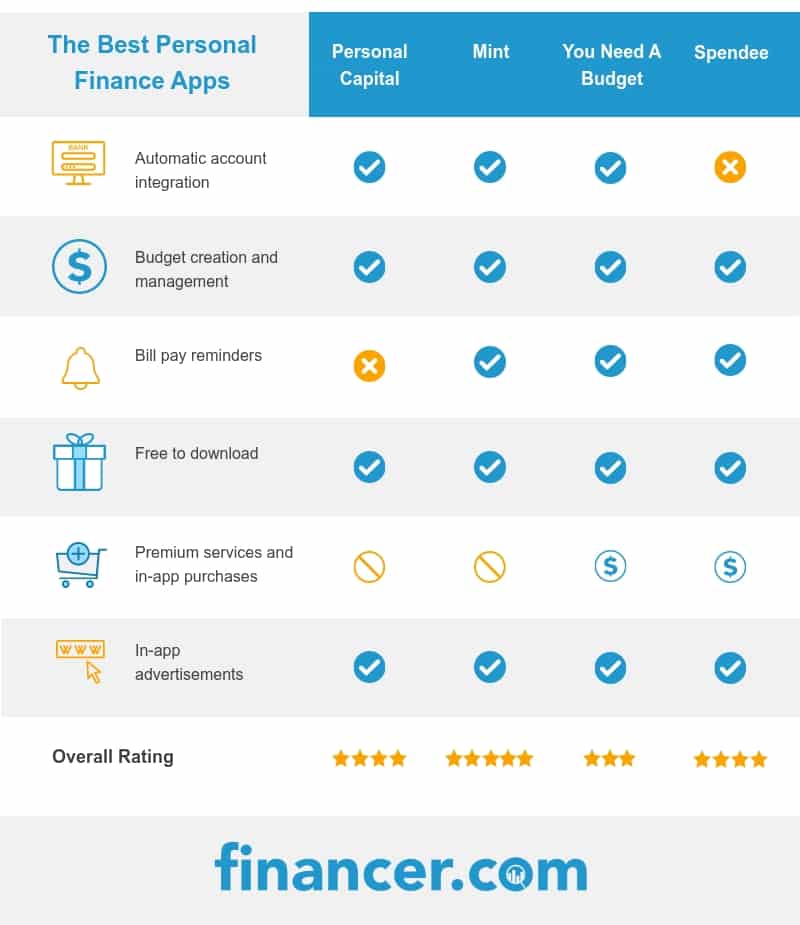 The Best Personal Finance Apps Of 2024 Financer