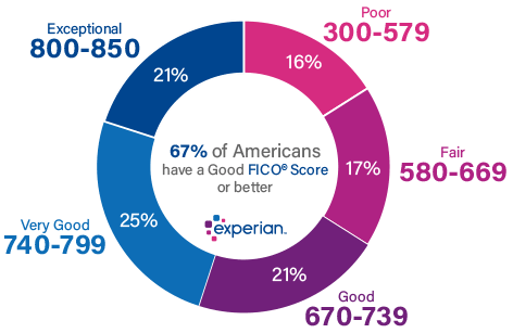 experian-good-score-ranges-fico