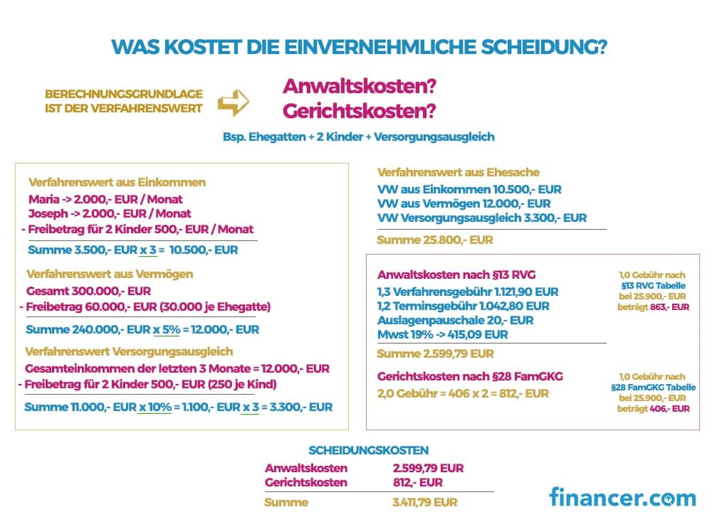 Was Kostet Die Scheidung? Alle Gebühren Zusammengefasst