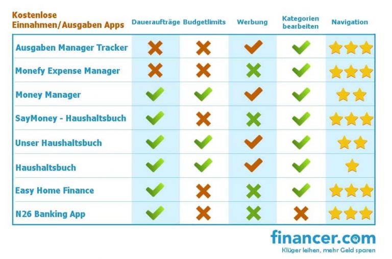 Die Besten Haushaltsbuch Apps 2024 Im Test | Ausgaben Tracken