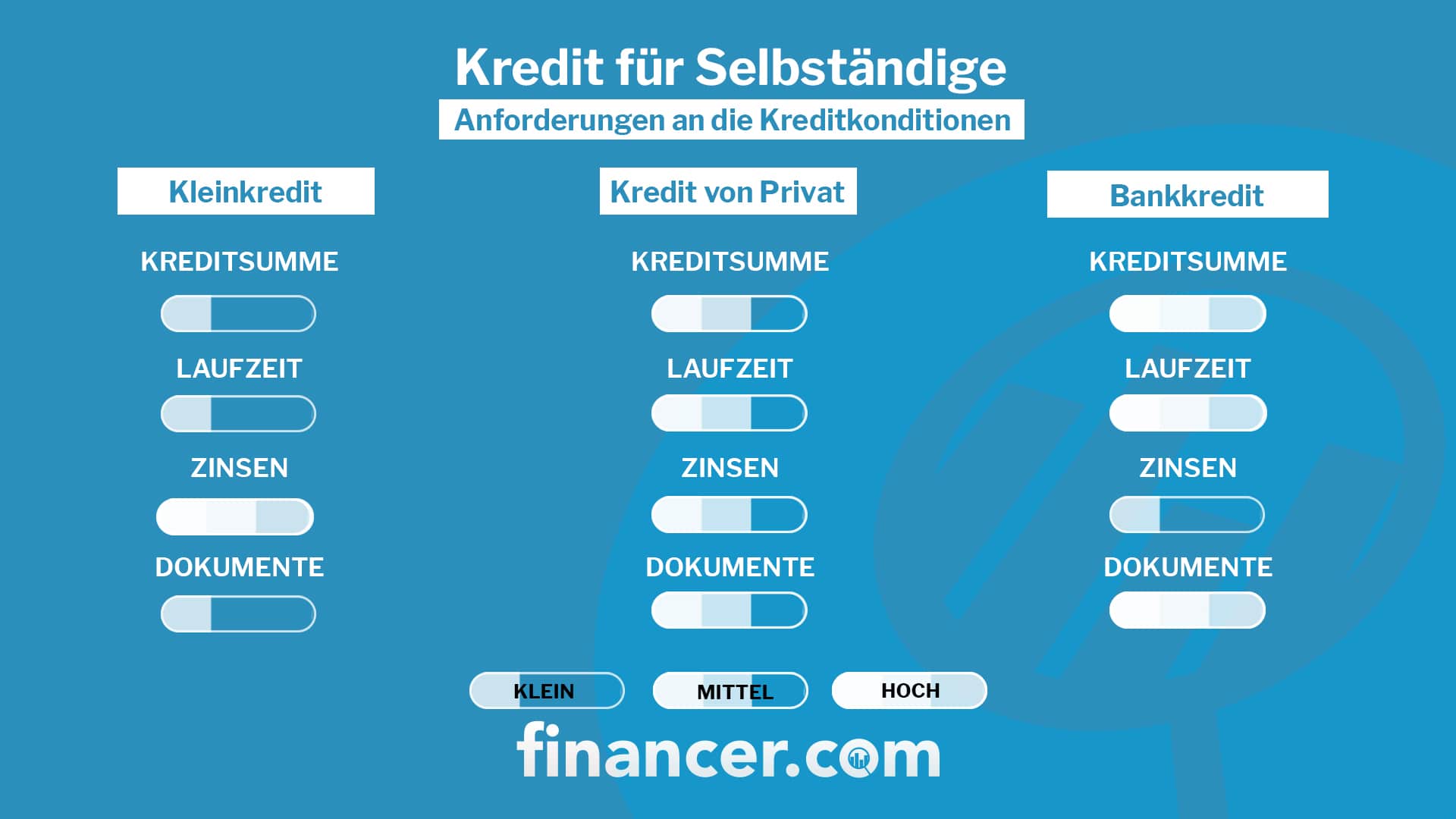 Kredit Fur Selbstandige Und Freiberufler Kredit Ab 2 76 Beantragen