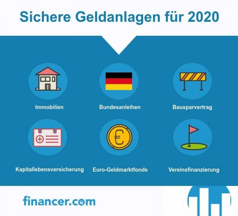 Sichere Geldanlagen für 2023 Geld 2023 sicher anlegen