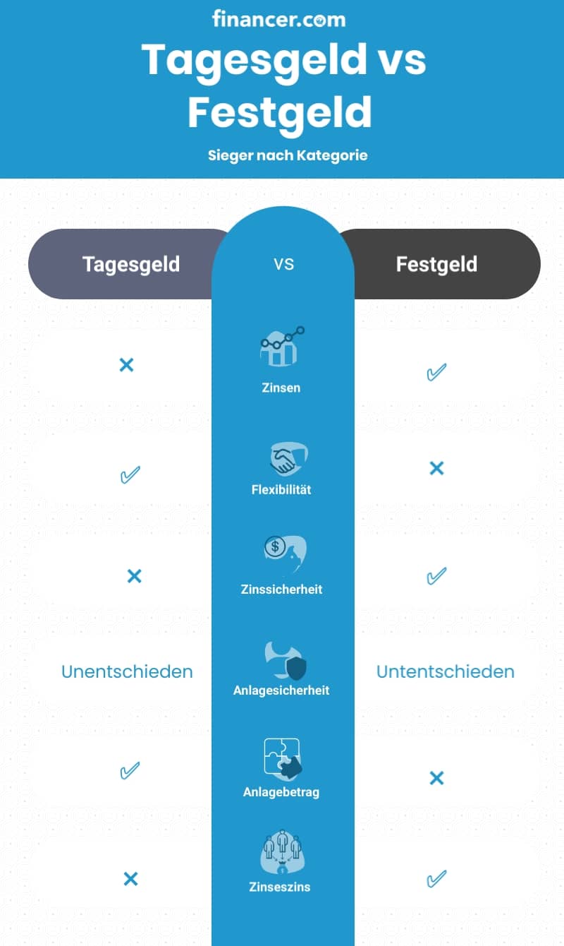 Zinsen Tagesgeld Und Festgeld