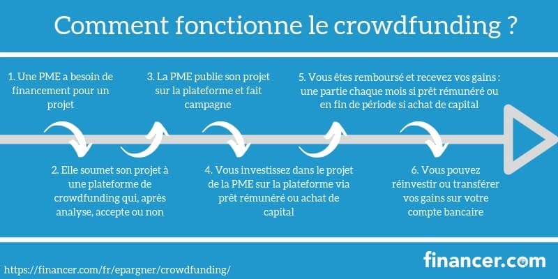 investir crowdfunding