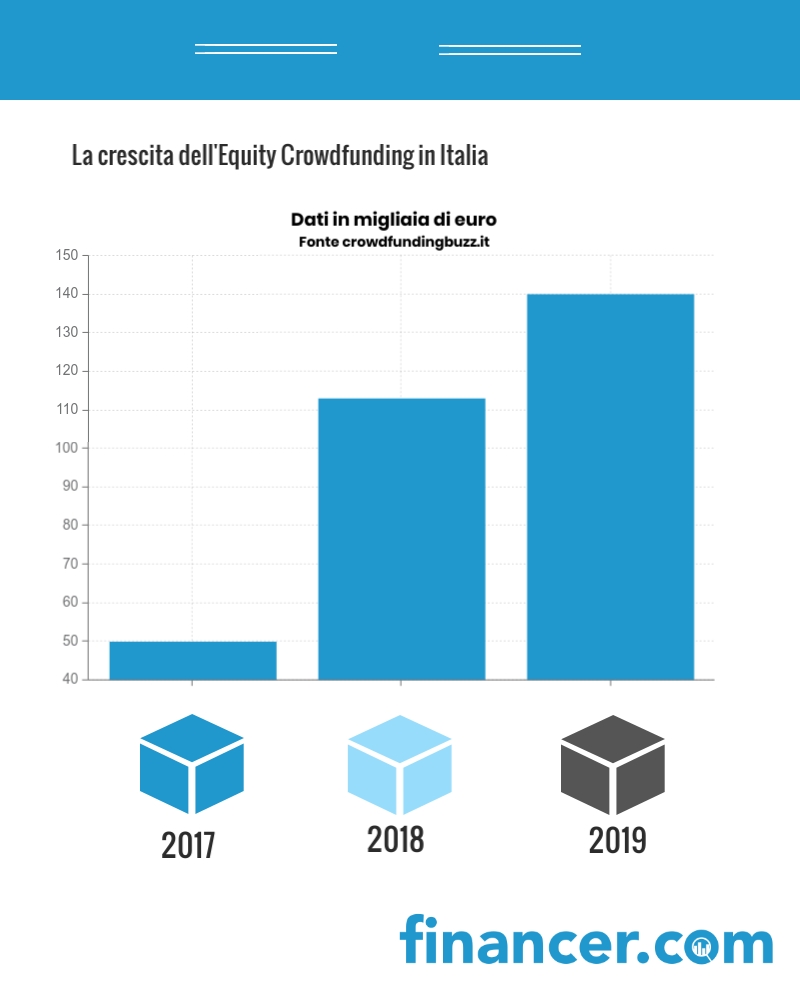 Dati Equity Crowdfunding in Italia - Financer.com Italia