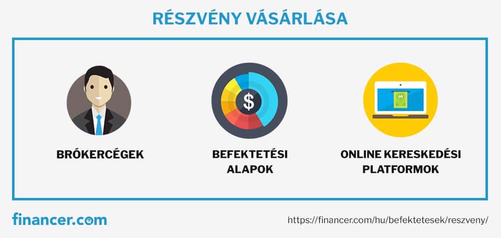Részvény Befektetés Magyarországon – Online útmutató kezdőknek