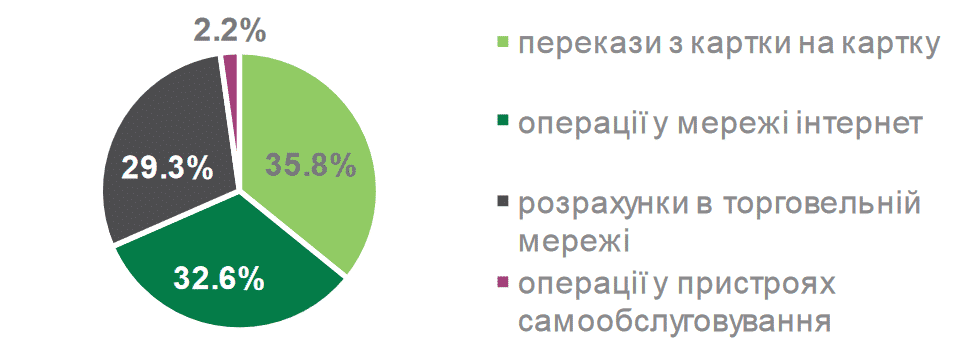 діаграма використання кредитних карток в Україні на початок 2019 року