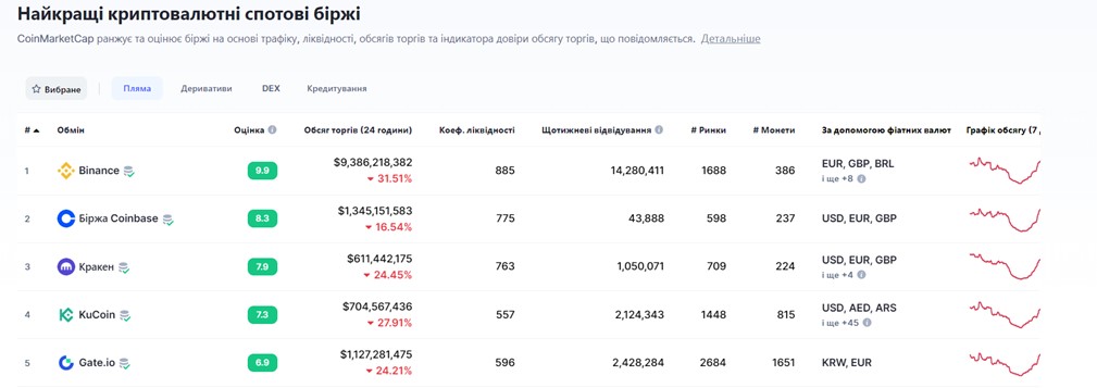 Найкращі спотові біржі