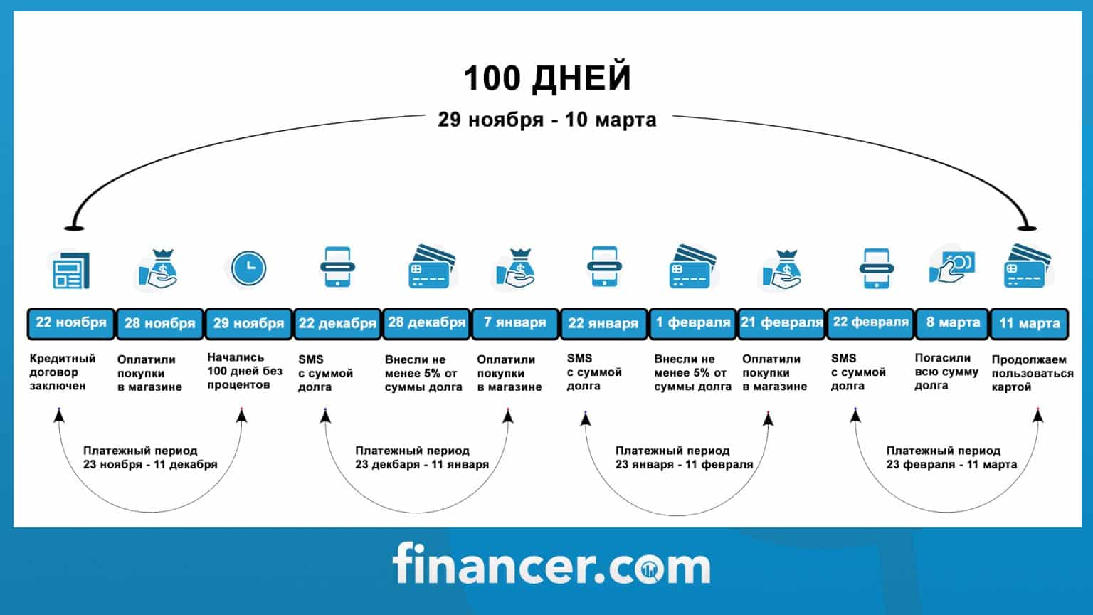 Карта с большим беспроцентным периодом