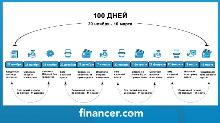 Карта с большим беспроцентным периодом