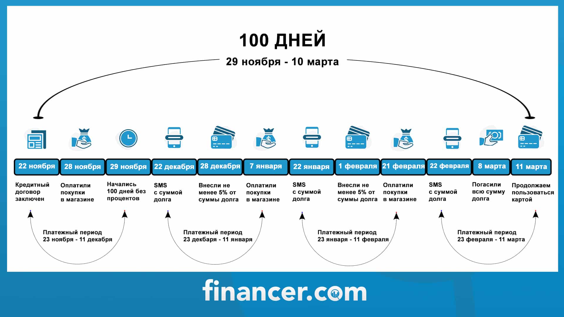 Депозитная карта определение