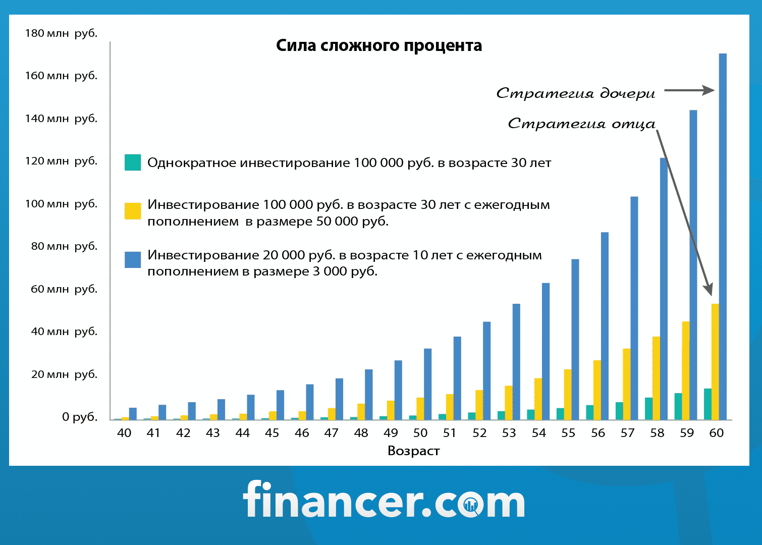 Финансер дот ком калькулятор сложных процентов