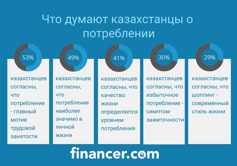 Статистика: цифры, что казахстанцы думают о потреблении