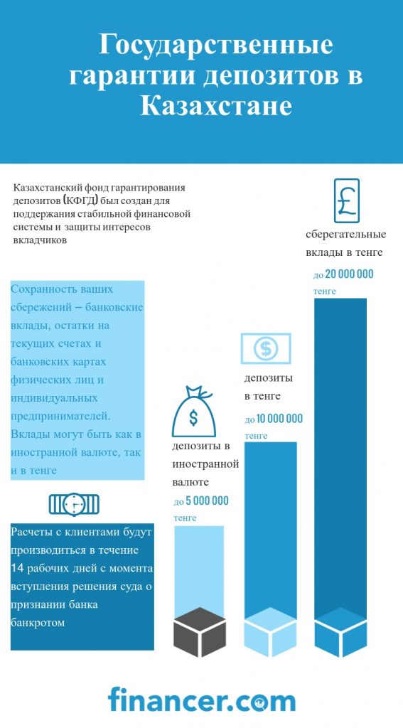 Государственные гарантии депозитов в КазахстанеЖ 5 миллионов тенге на депозиты в иностранной валюте, 10 миллионов тенге - на депозиты в тенге, и 20 000 000 тенге - на сберегательные вклады