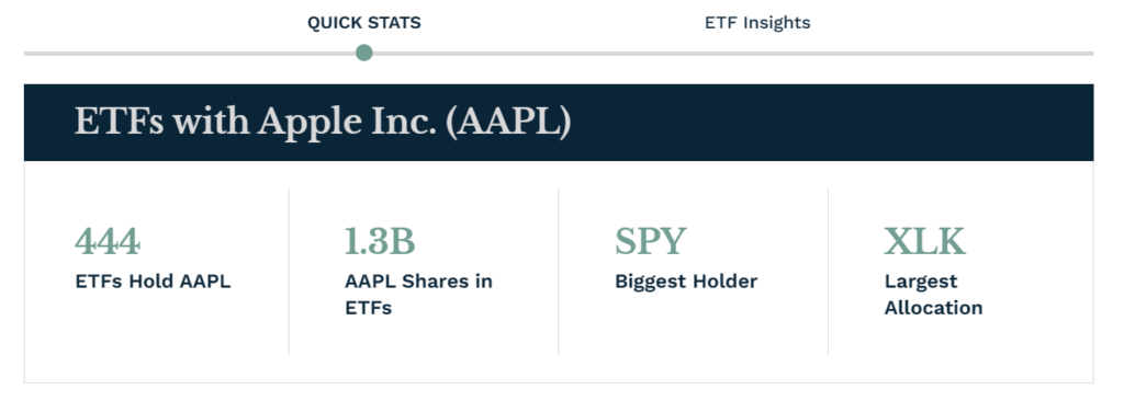 инвестиция в акции на apple чрез ETF