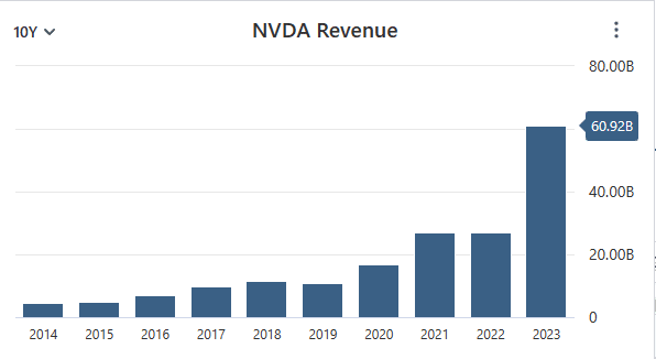графика за nvda ревеню при анализ на акции