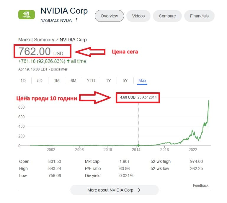 nvidia цена сега и преди 10 години, пример за анализ ан акции