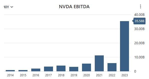 графика за EBITDA НА NVIDIA