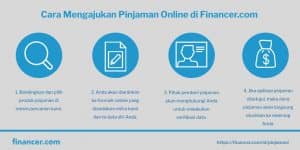 ⭐Pinjaman Online OJK Terbaik 2021 | Financer.com?