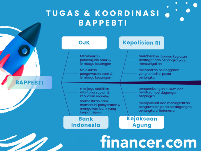 Apa Itu BAPPEBTI Dan Fungsinya? | Financer.com