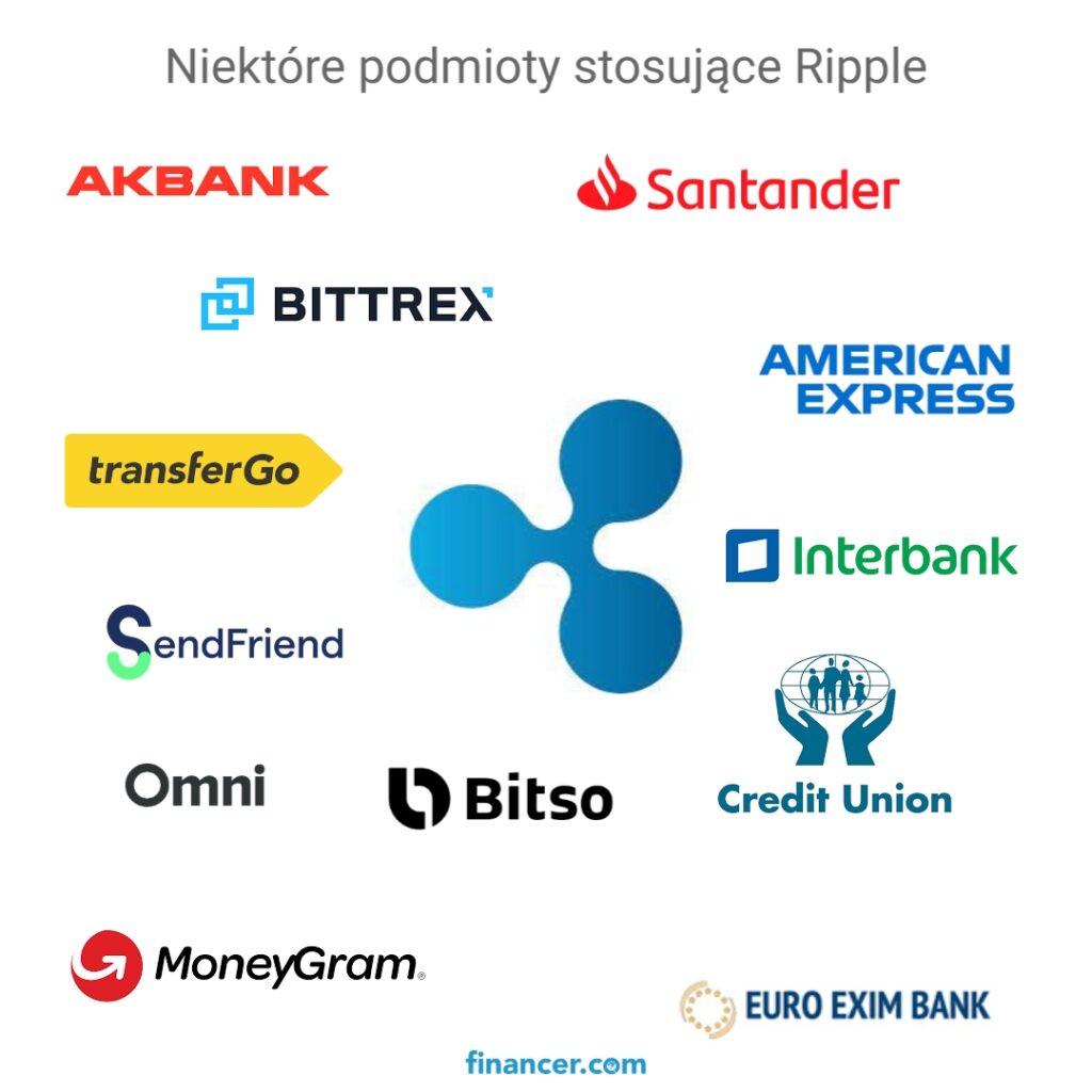 Niektóre podmioty stosujące Ripple