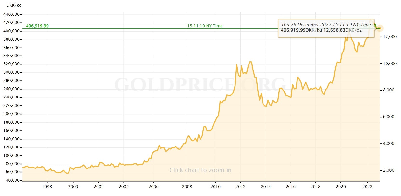 Investering – til køb af guld 2023