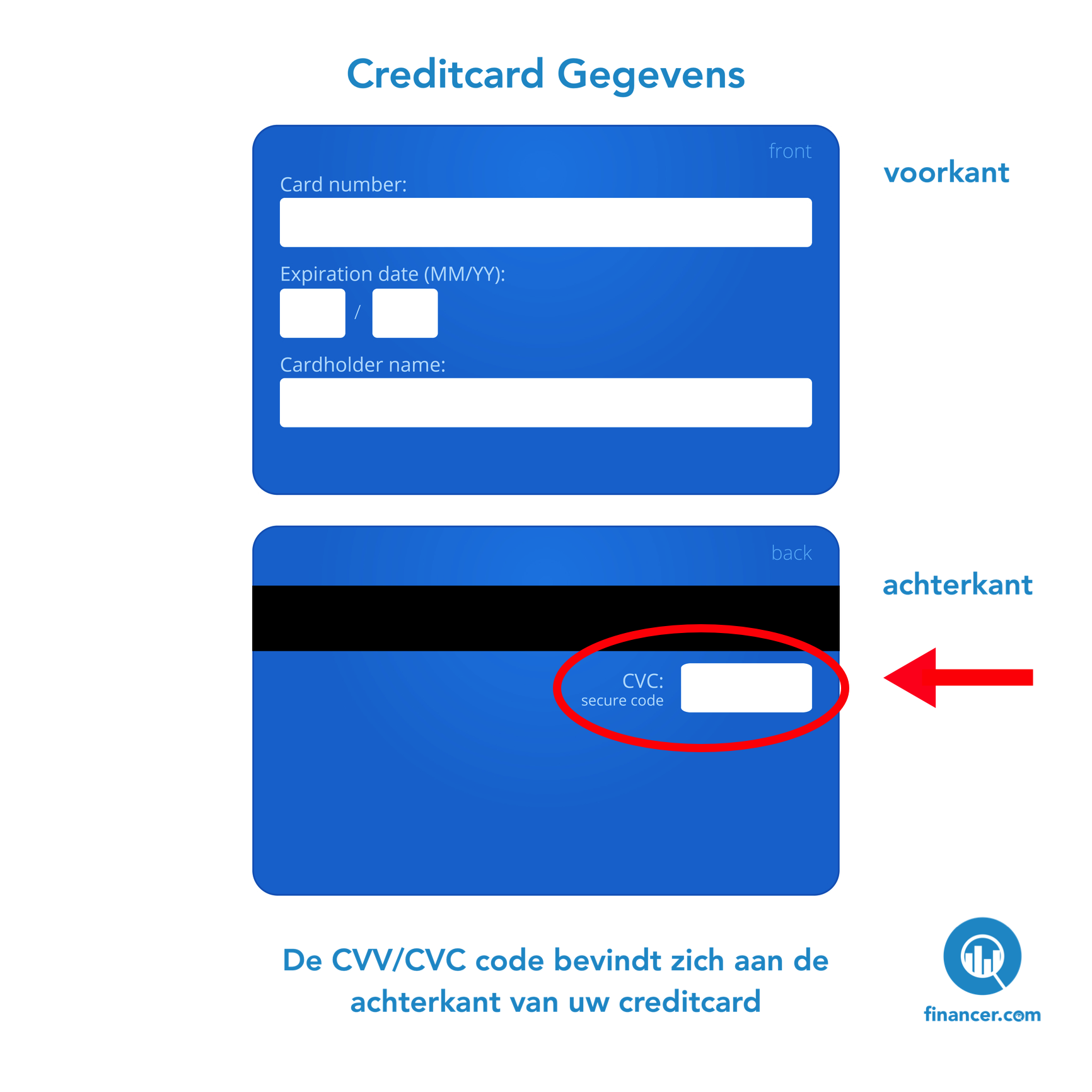 waar vind ik de cvv code