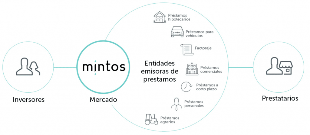 como funciona mintos