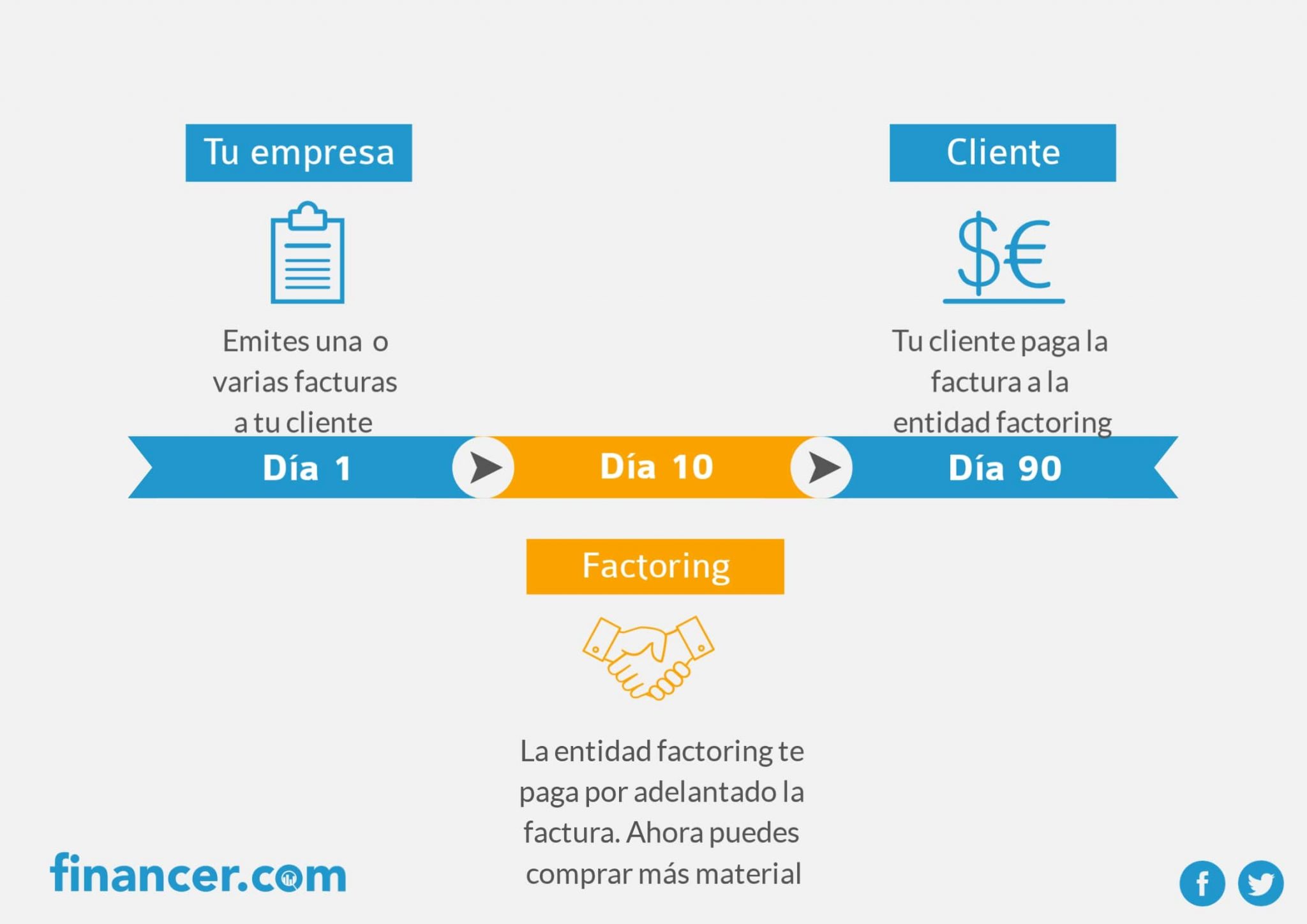 Factoring